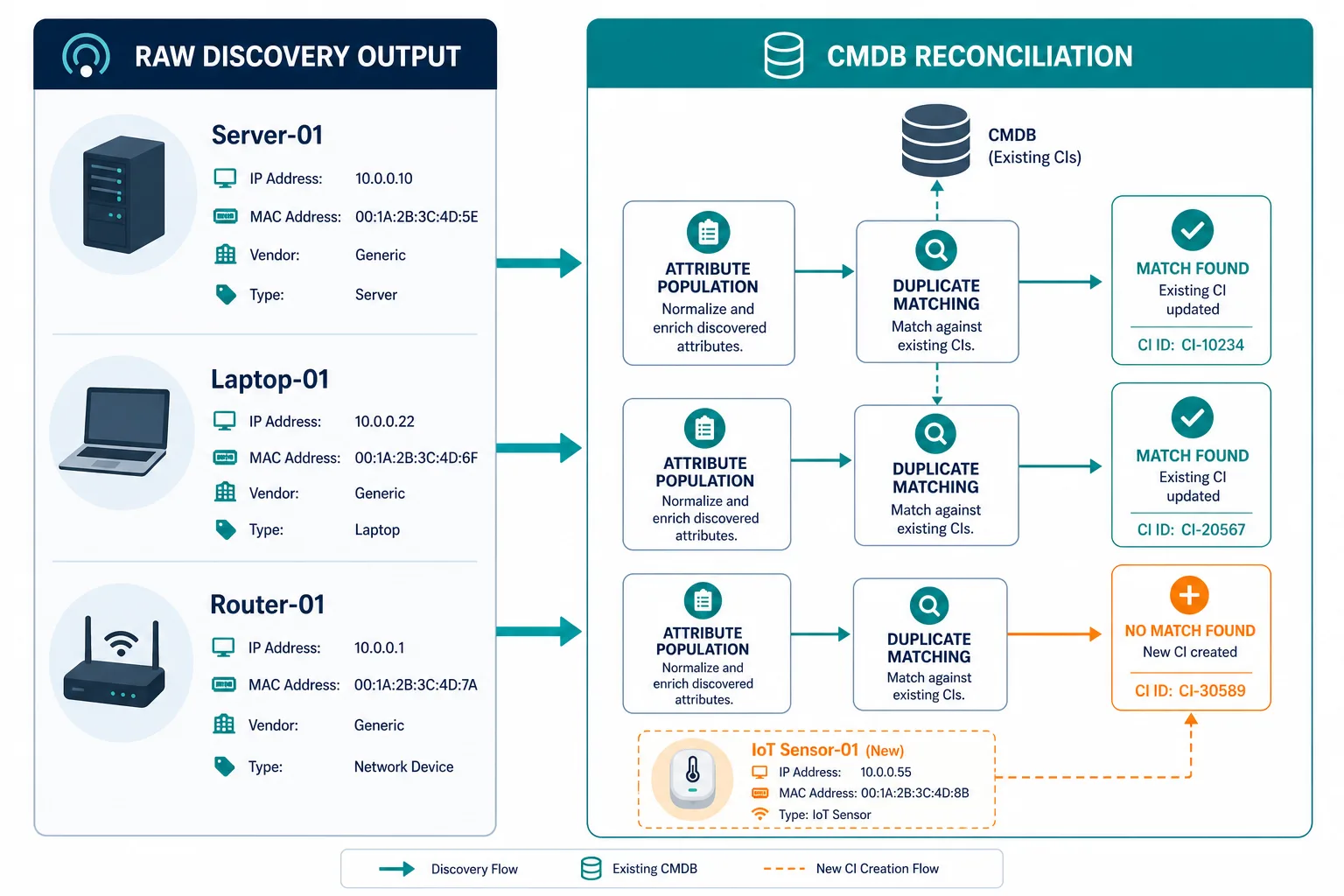 Network Scan Workflow From Raw Discovery — What Is Network Scanning
