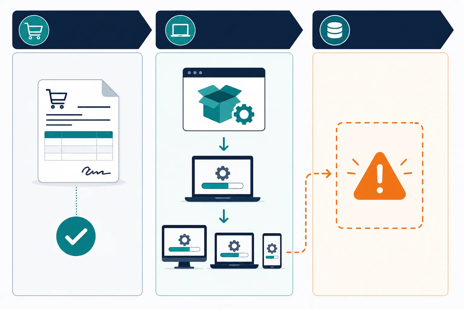 Three Column Diagram Showing Procurement — Software License Procurement Process