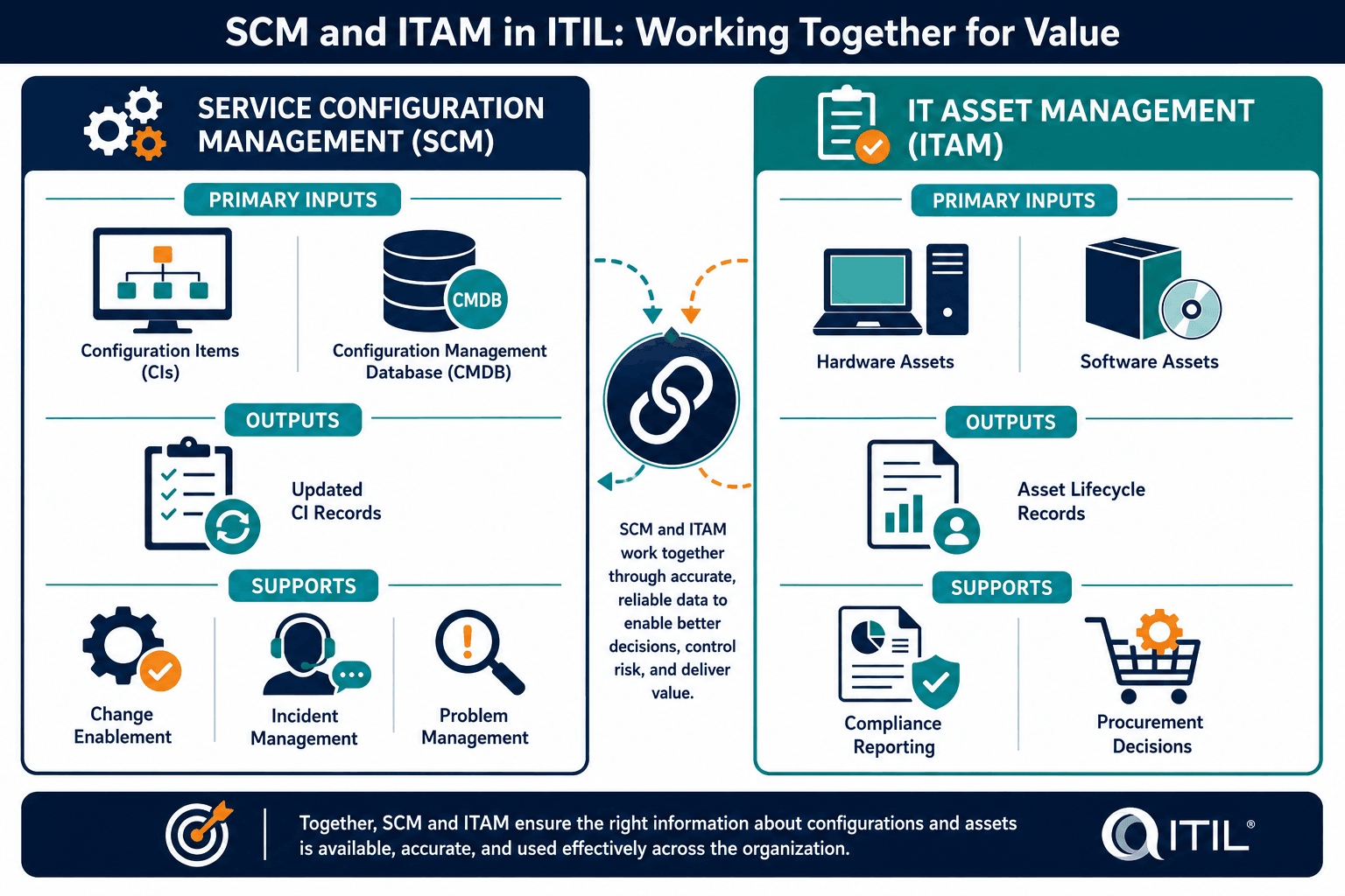 Two Column Diagram Showing Service Confi — Itil Standard Framework