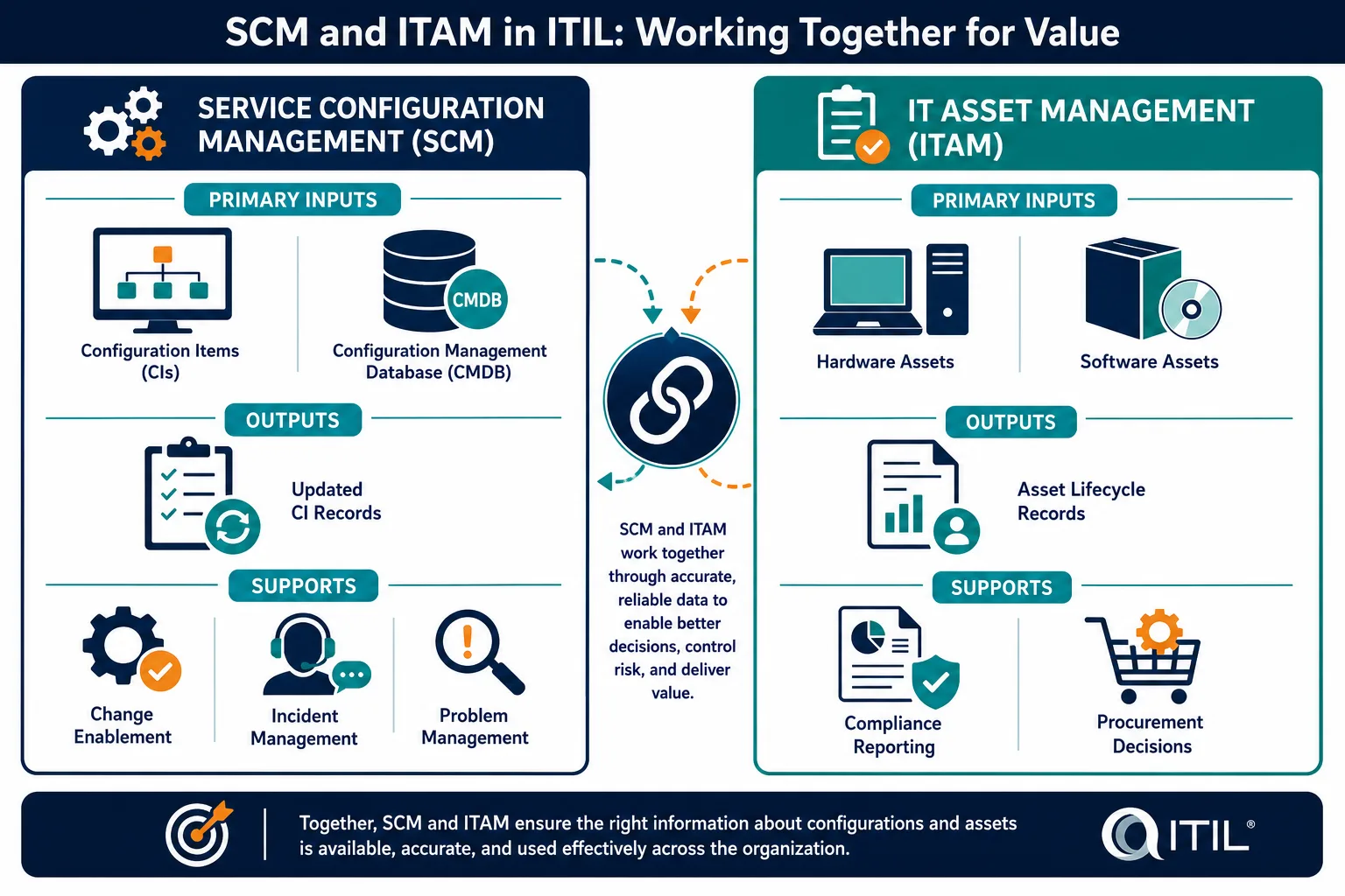 Two Column Diagram Showing Service Confi Two Column Diagram Showing Service Confi — Itil Standard Framework