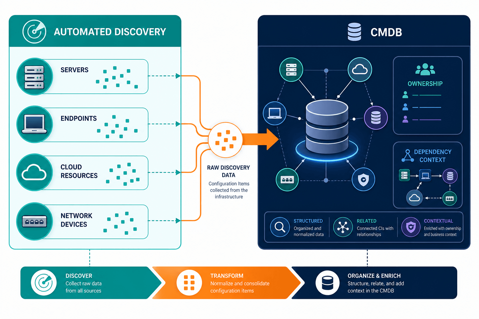 Conceptual Diagram Illustrating The Rela Conceptual Diagram Illustrating The Rela — Virima It Discovery Vs Manual Inventory Automated Discovery Wins