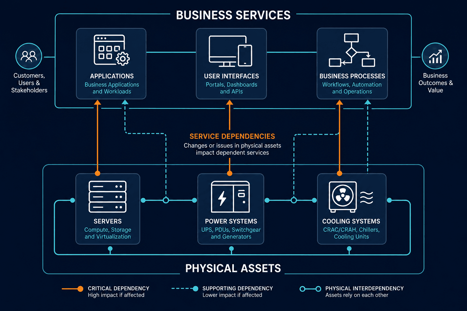 Conceptual Diagram Showing How Service D Conceptual Diagram Showing How Service D — Virima Best Dcim Software