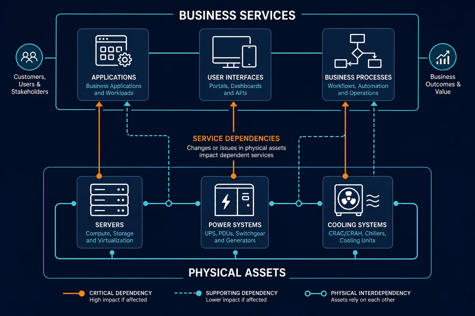 Conceptual Diagram Showing How Service D Conceptual Diagram Showing How Service D — Virima Best Dcim Software