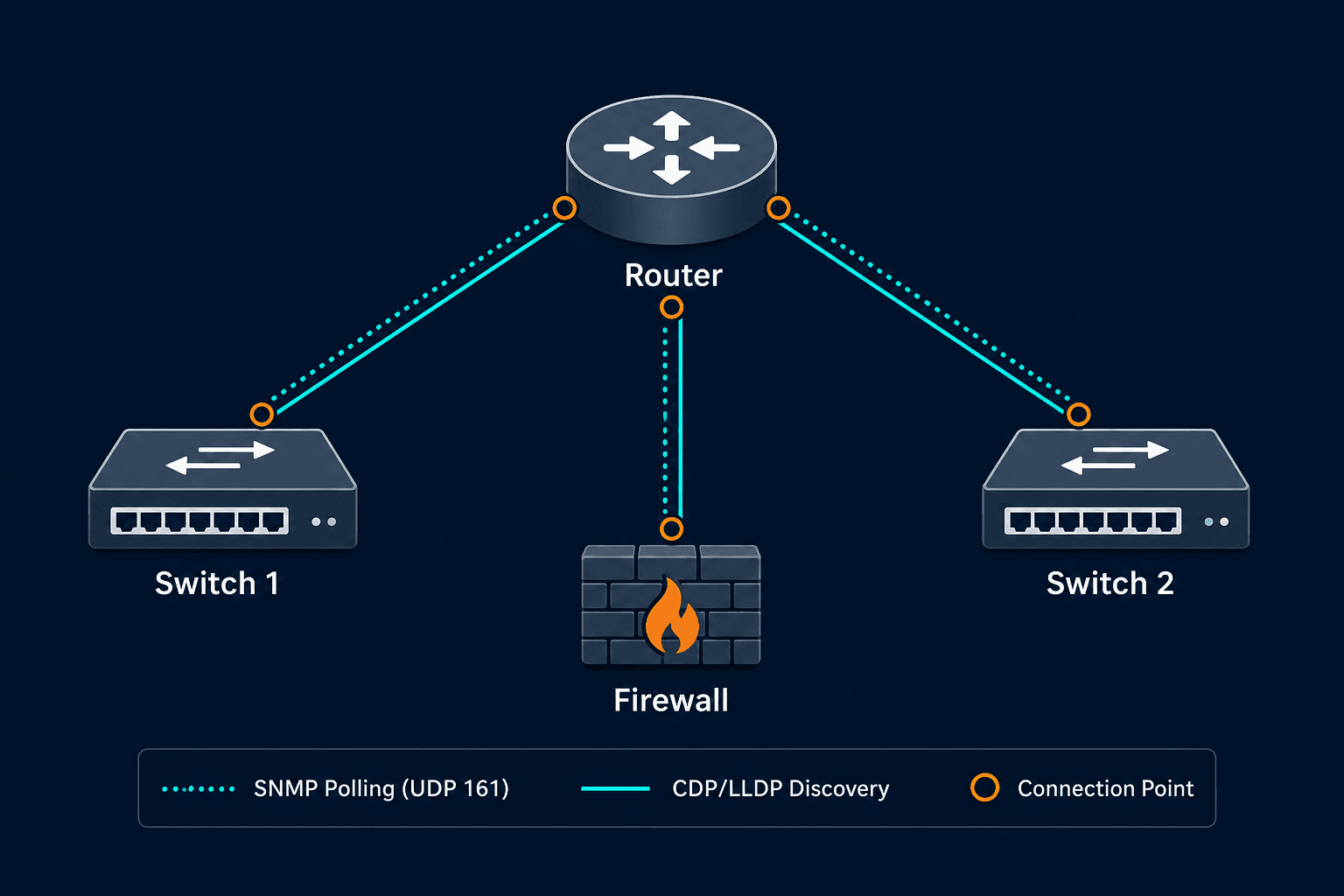 Conceptual Diagram Showing Snmp Polling Conceptual Diagram Showing Snmp Polling — Network Inventory Management