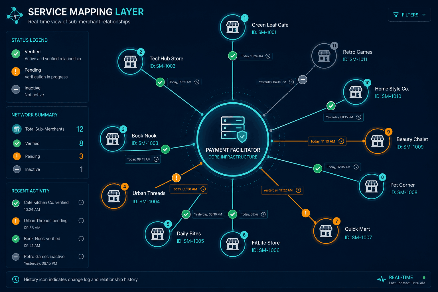 Conceptual Diagram Showing Virimas Servi — Virima Pci Dss Compliance San Francisco Payment Companies