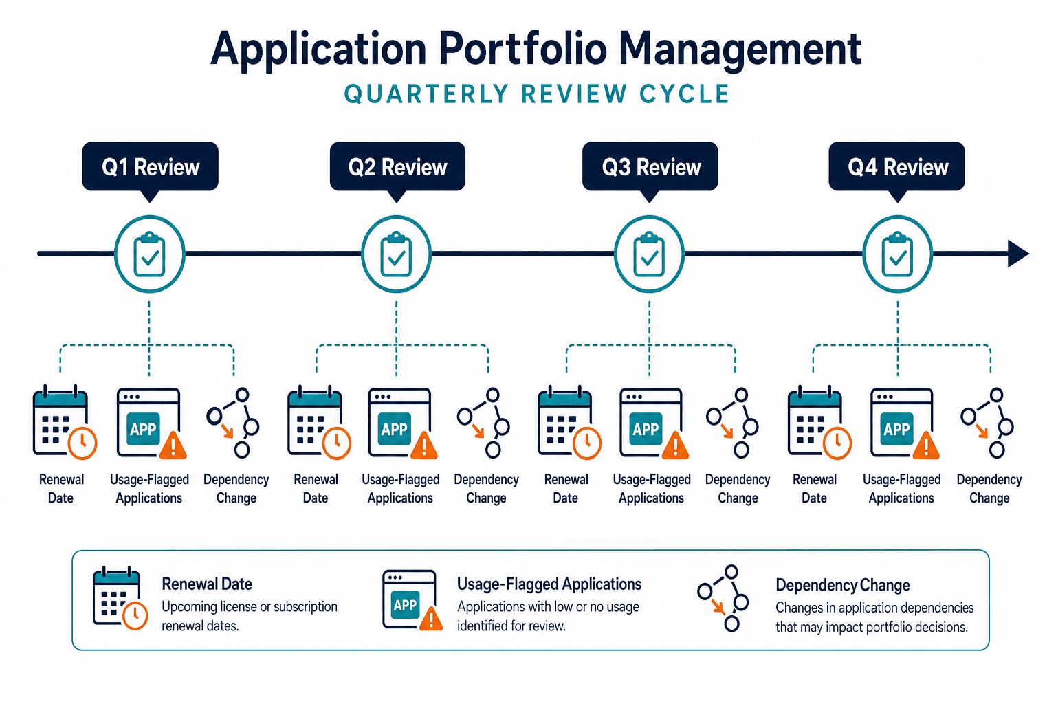 Conceptual Timeline Diagram Showing A Qu Conceptual Timeline Diagram Showing A Qu — Application Portfolio Management Best Practices