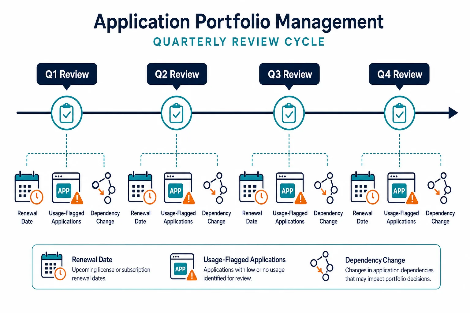 Conceptual Timeline Diagram Showing A Qu Conceptual Timeline Diagram Showing A Qu — Application Portfolio Management Best Practices