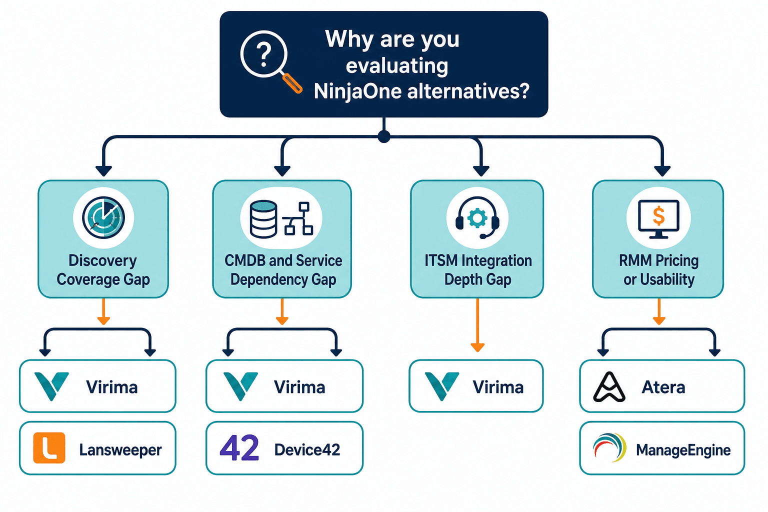 Decision Flowchart Showing Four Paths Fr Decision Flowchart Showing Four Paths Fr — Best Ninjaone Alternatives
