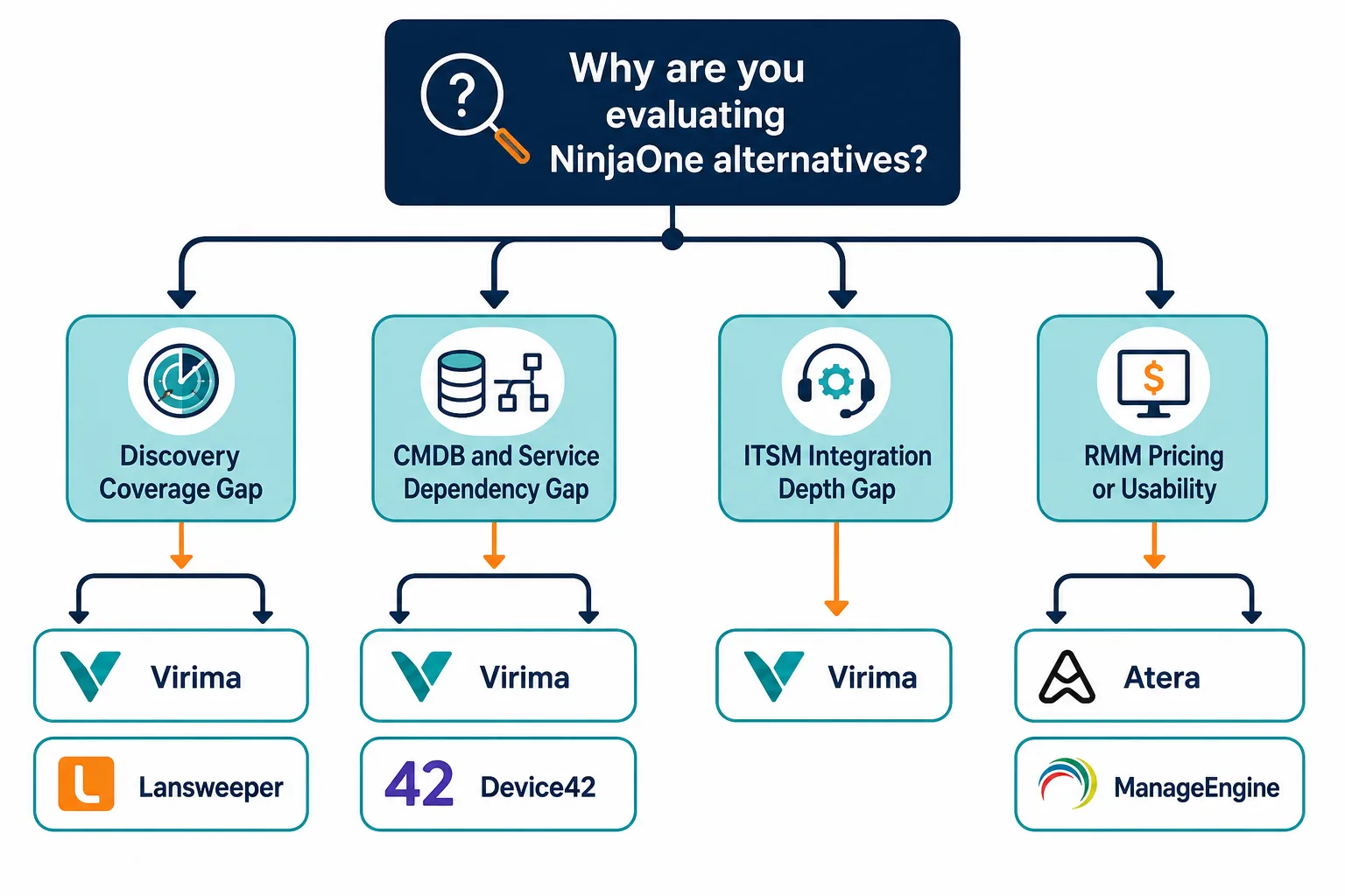 Decision Flowchart Showing Four Paths Fr Decision Flowchart Showing Four Paths Fr — Best Ninjaone Alternatives