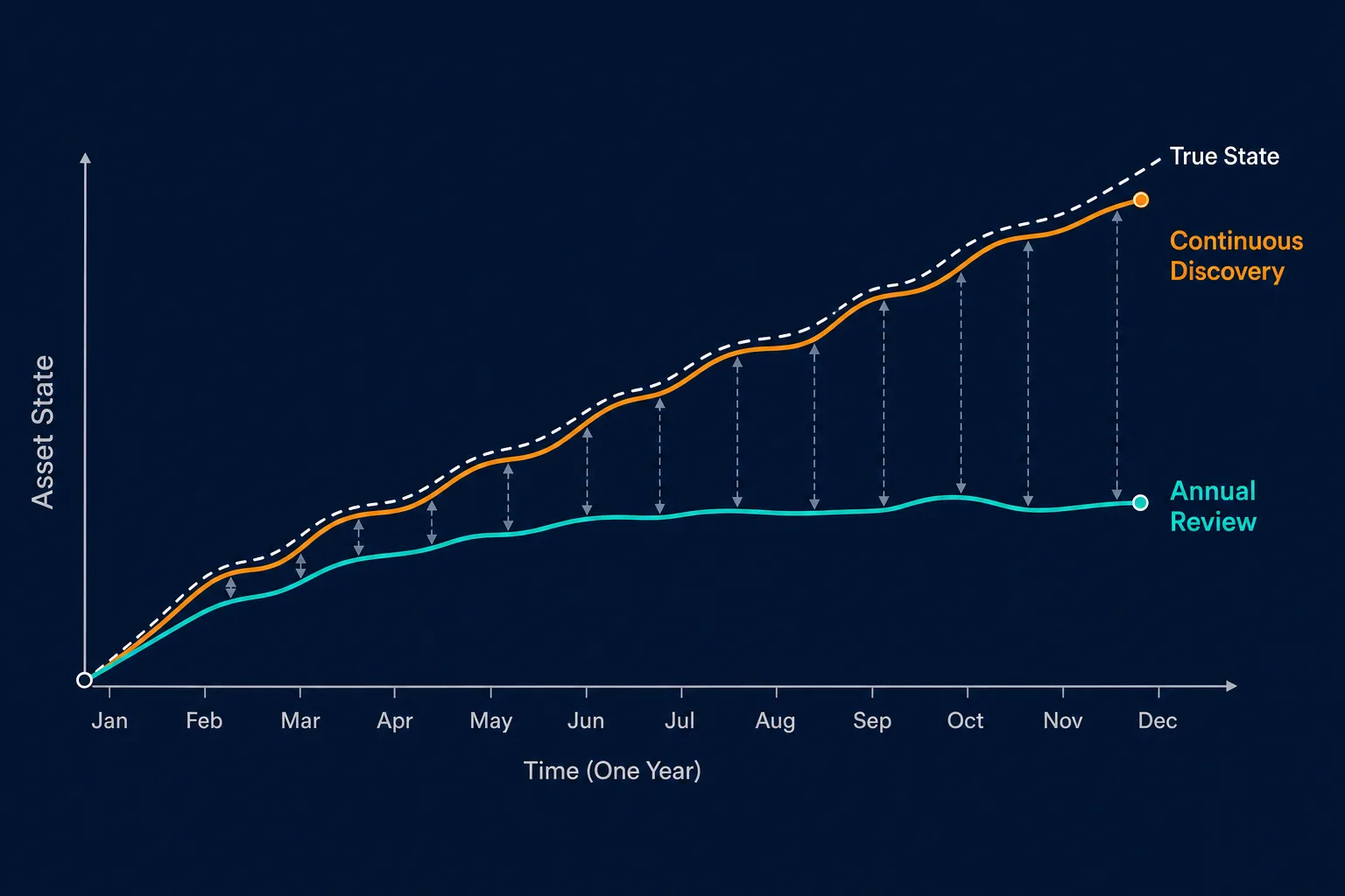 Illustrative Chart Comparing A Point In — It Asset Management Compliance