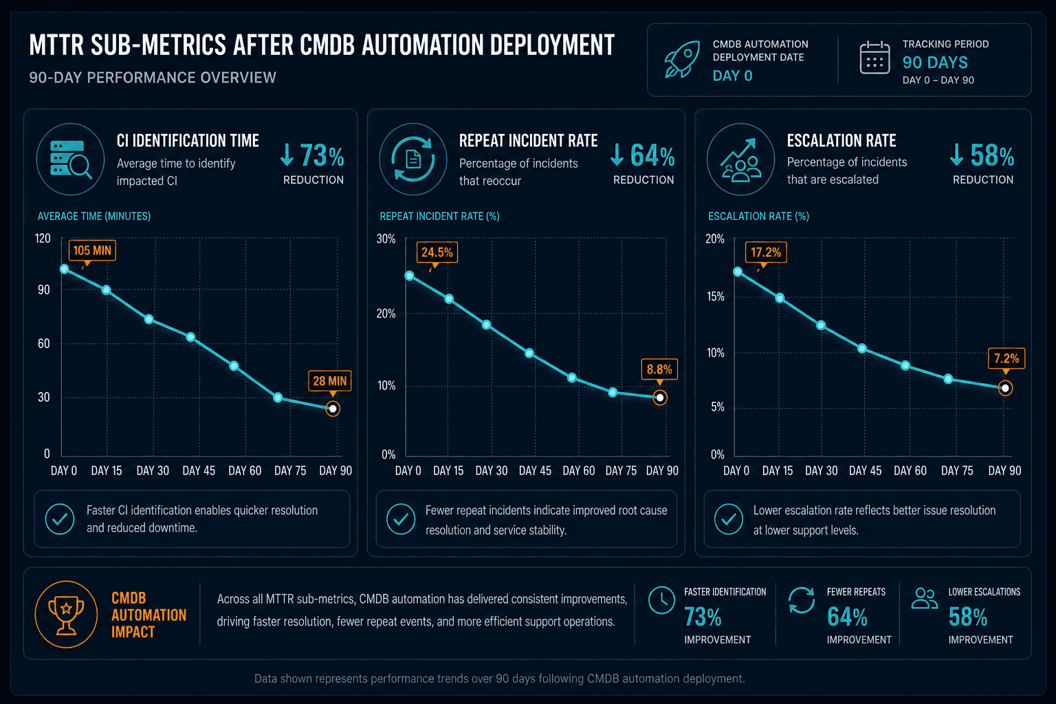 Illustrative Dashboard Showing Three Mtt — Virima Cmdb Automation Reduces Mttr