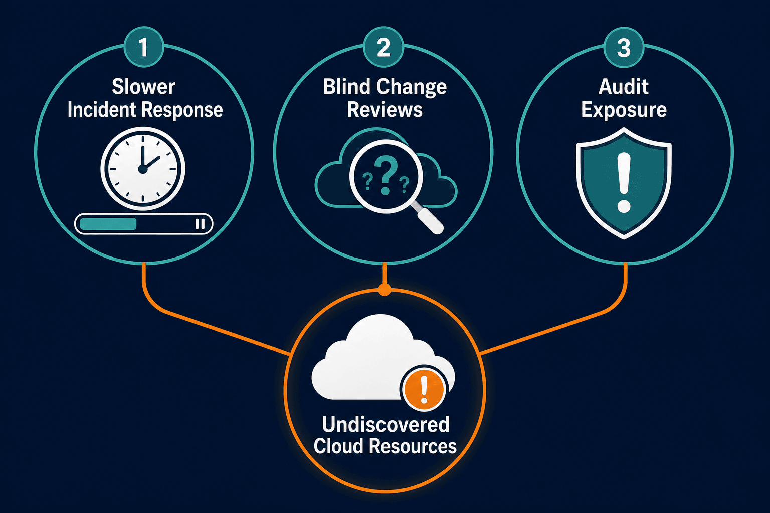 Three Operational Consequences Of Cloud Three Operational Consequences Of Cloud — What Is Cloud Asset Management