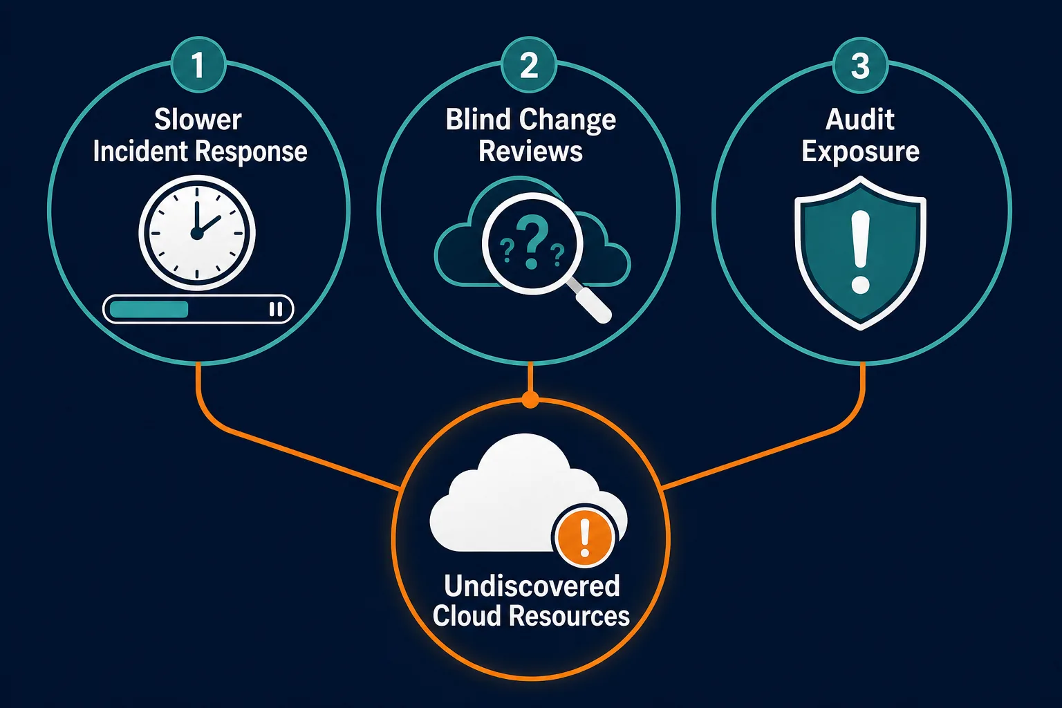 Three Operational Consequences Of Cloud Three Operational Consequences Of Cloud — What Is Cloud Asset Management