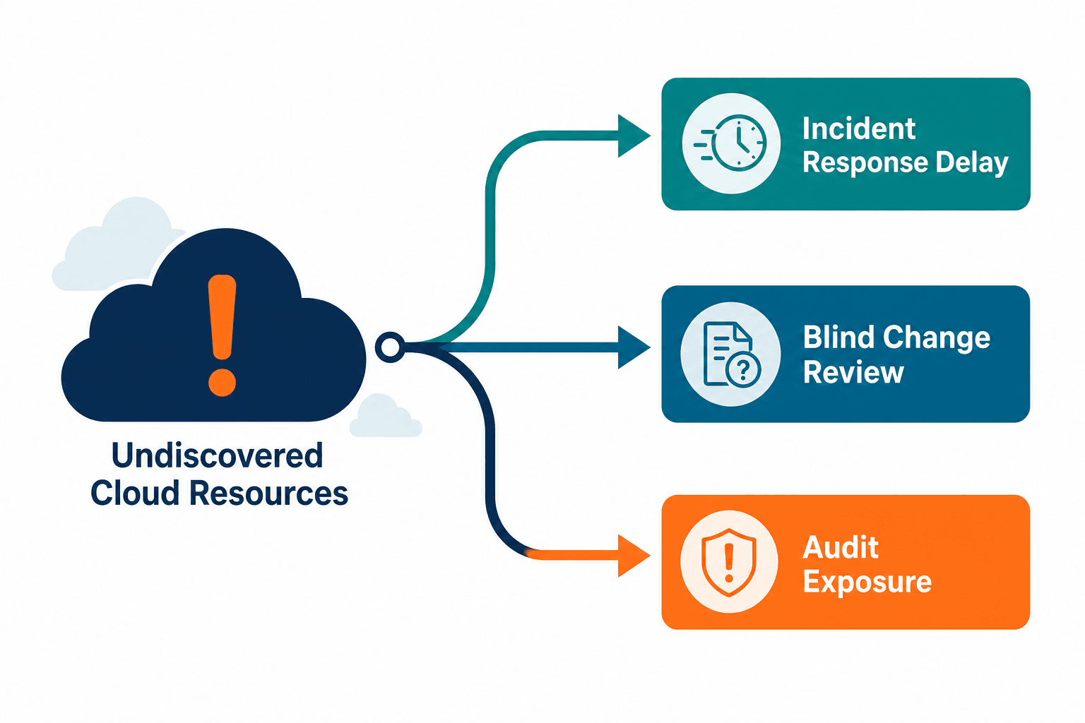 Three Operational Consequences Of Cloud Three Operational Consequences Of Cloud — What Is Cloud Asset Management