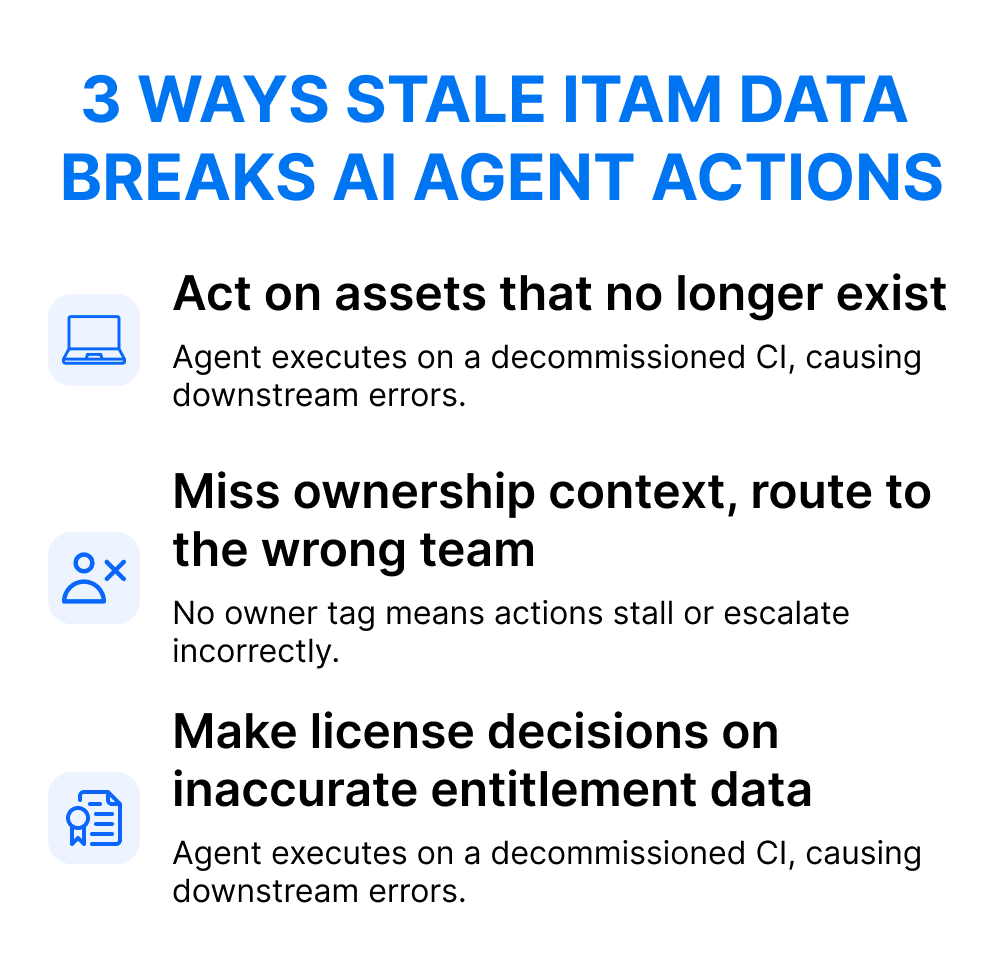 ITAM for Agentic IT