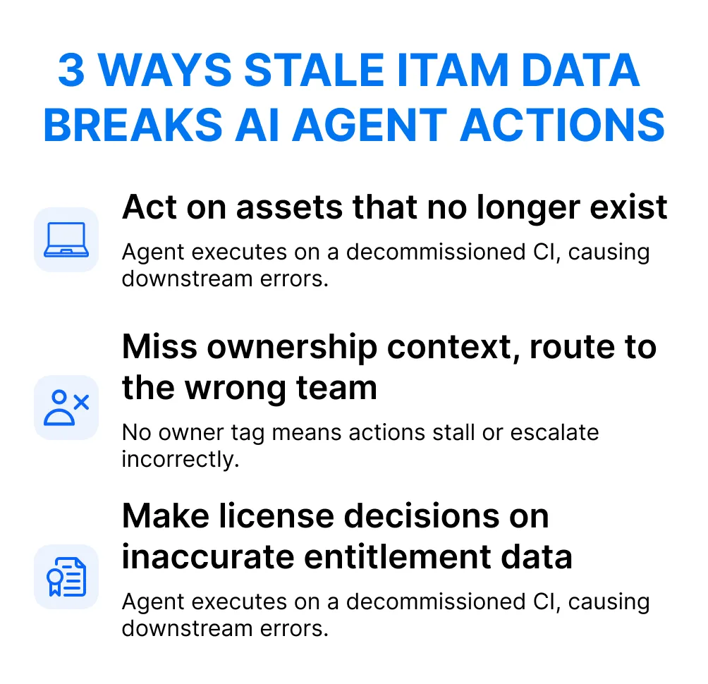 ITAM for Agentic IT