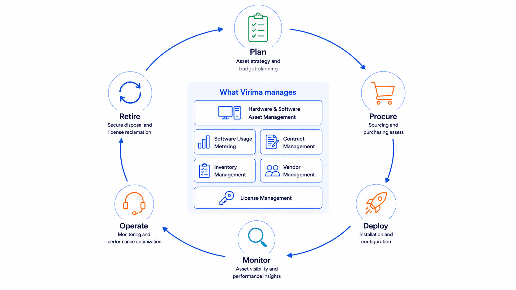 How Virima ITAM works
