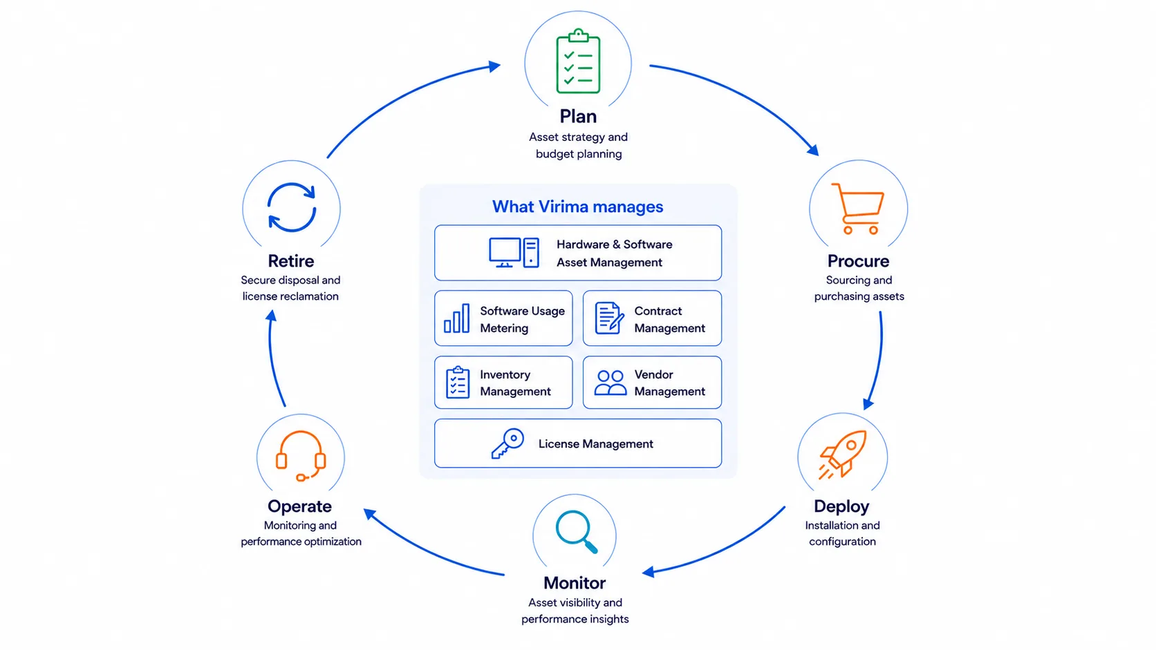 How Virima ITAM works