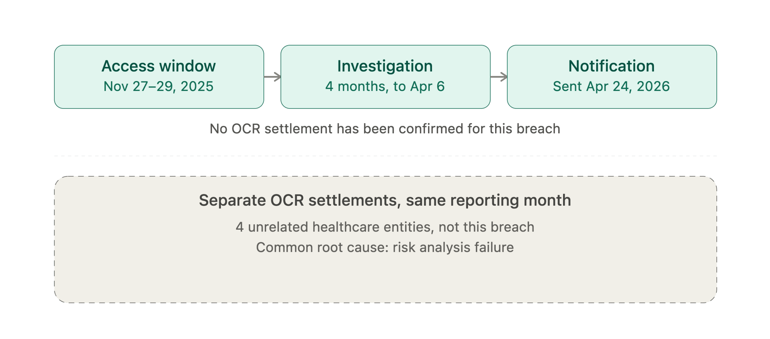 Florida Physician Specialists breach timeline and OCR settlement for April 2026