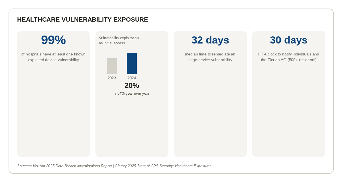 Infographic showing four healthcare vulnerability statistics