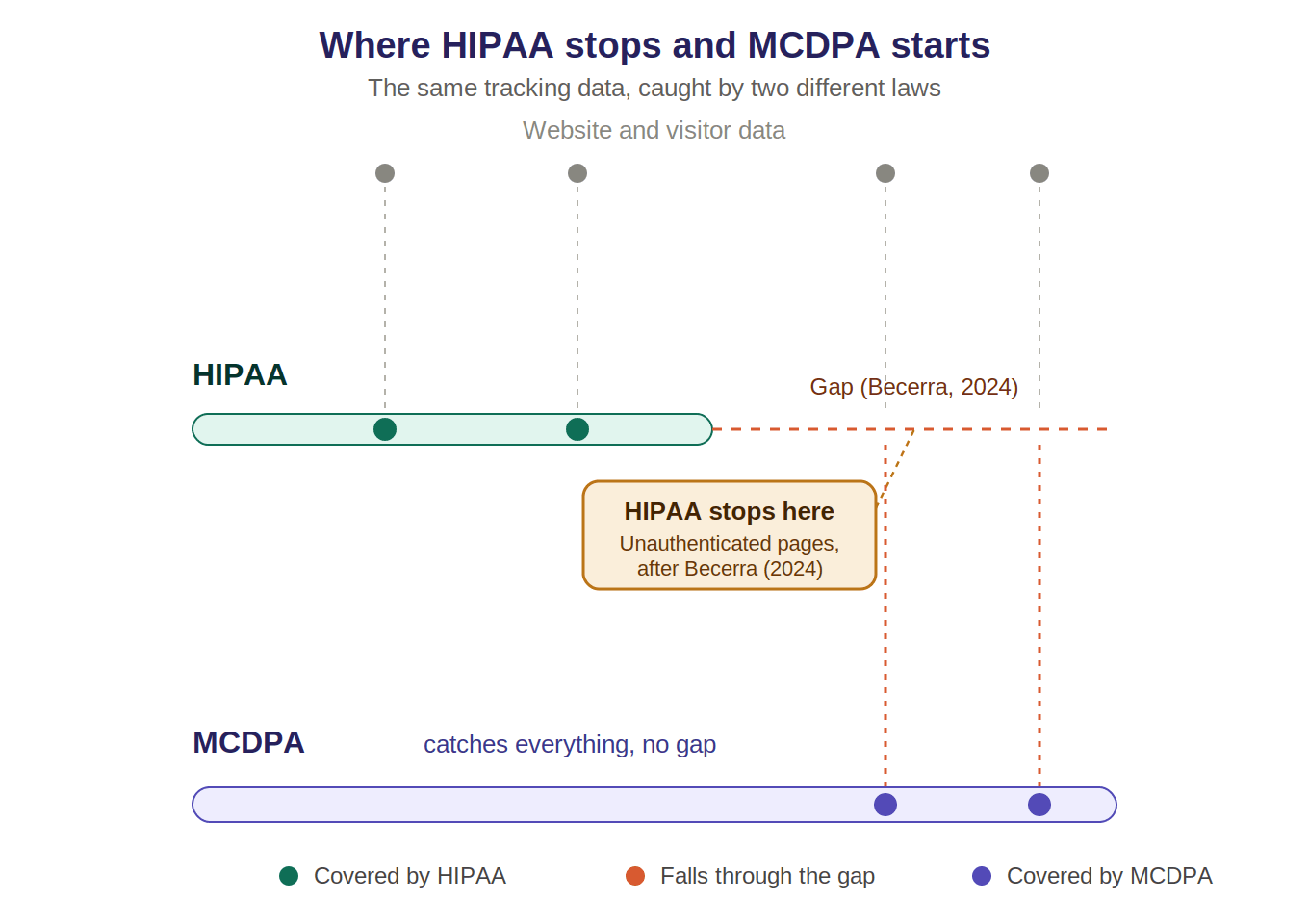 Diagram showing website tracking data falling through a gap in HIPAA's coverage, where unauthenticated pages are excluded after the Becerra ruling, and landing in Minnesota's Consumer Data Privacy Act, which has no such gap.