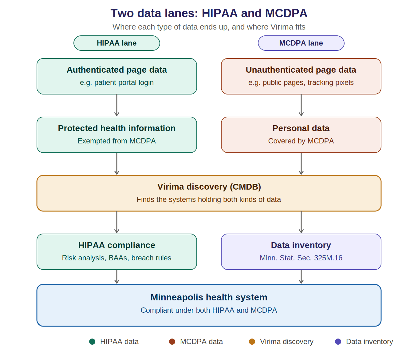 Flowchart showing authenticated and unauthenticated health system data flowing through Virima's CMDB discovery layer, then branching into HIPAA compliance and MCDPA data inventory requirements, converging in a Minneapolis health system compliant under both laws.