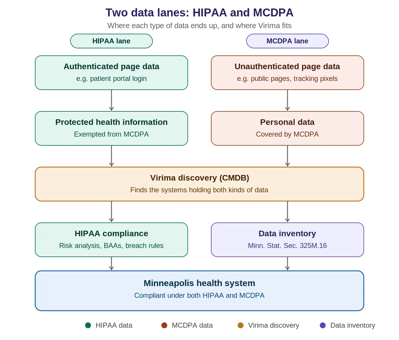 Flowchart showing authenticated and unauthenticated health system data flowing through Virima's CMDB discovery layer, then branching into HIPAA compliance and MCDPA data inventory requirements, converging in a Minneapolis health system compliant under both laws.