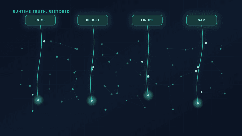 Diagram showing CCOE, Budget, FinOps, and SAM connected by a glowing line to a fully discovered infrastructure map.