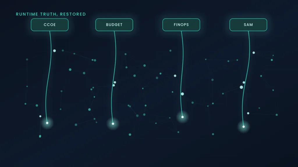 Diagram showing CCOE, Budget, FinOps, and SAM connected by a glowing line to a fully discovered infrastructure map.