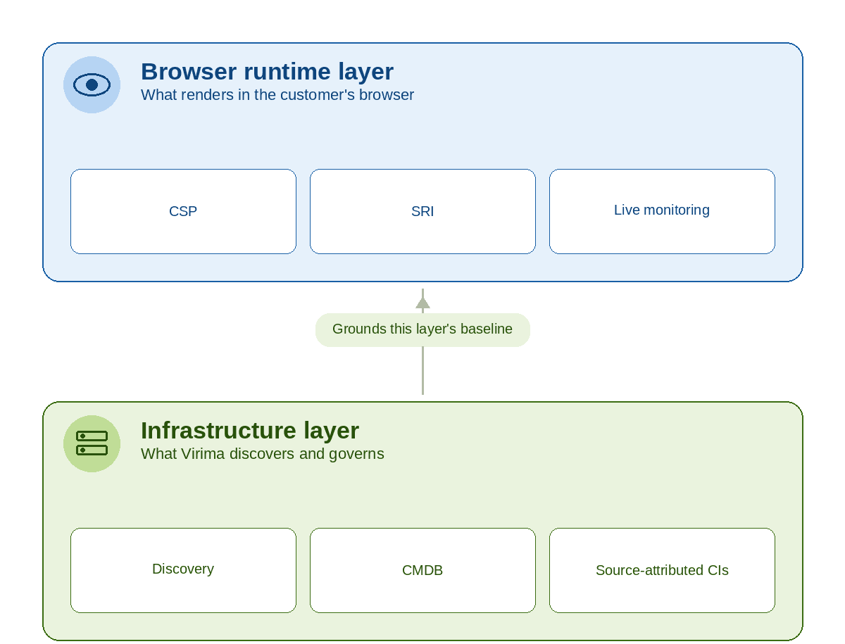 Diagram showing the browser runtime layer (CSP, SRI, live monitoring) positioned above the infrastructure layer (discovery, CMDB, source-attributed CIs), connected by an arrow labeled "grounds this layer's baseline"