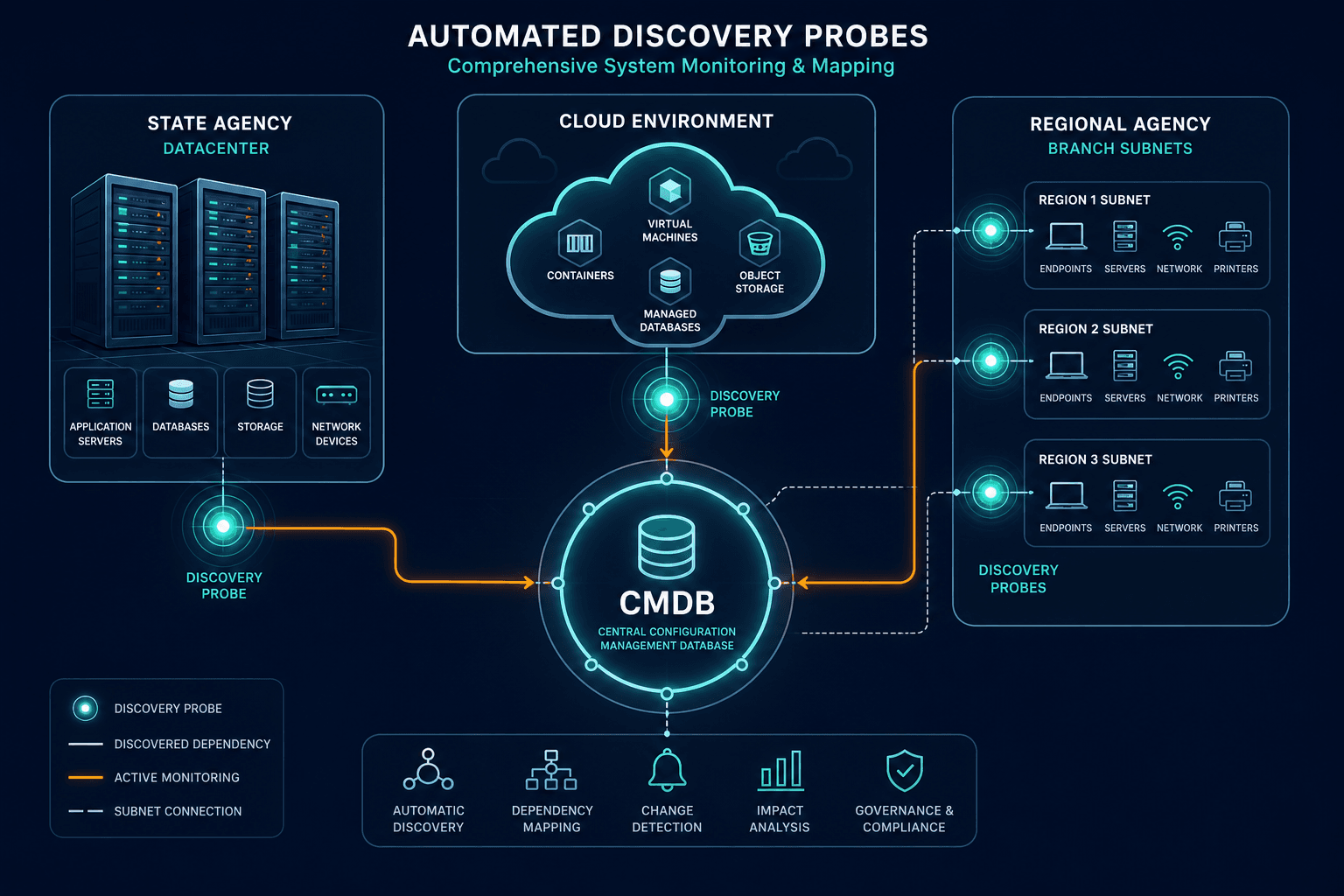 Conceptual Diagram Showing Automated Dis Conceptual Diagram Showing Automated Dis — Public Sector Uptime Monitoring Essential Services