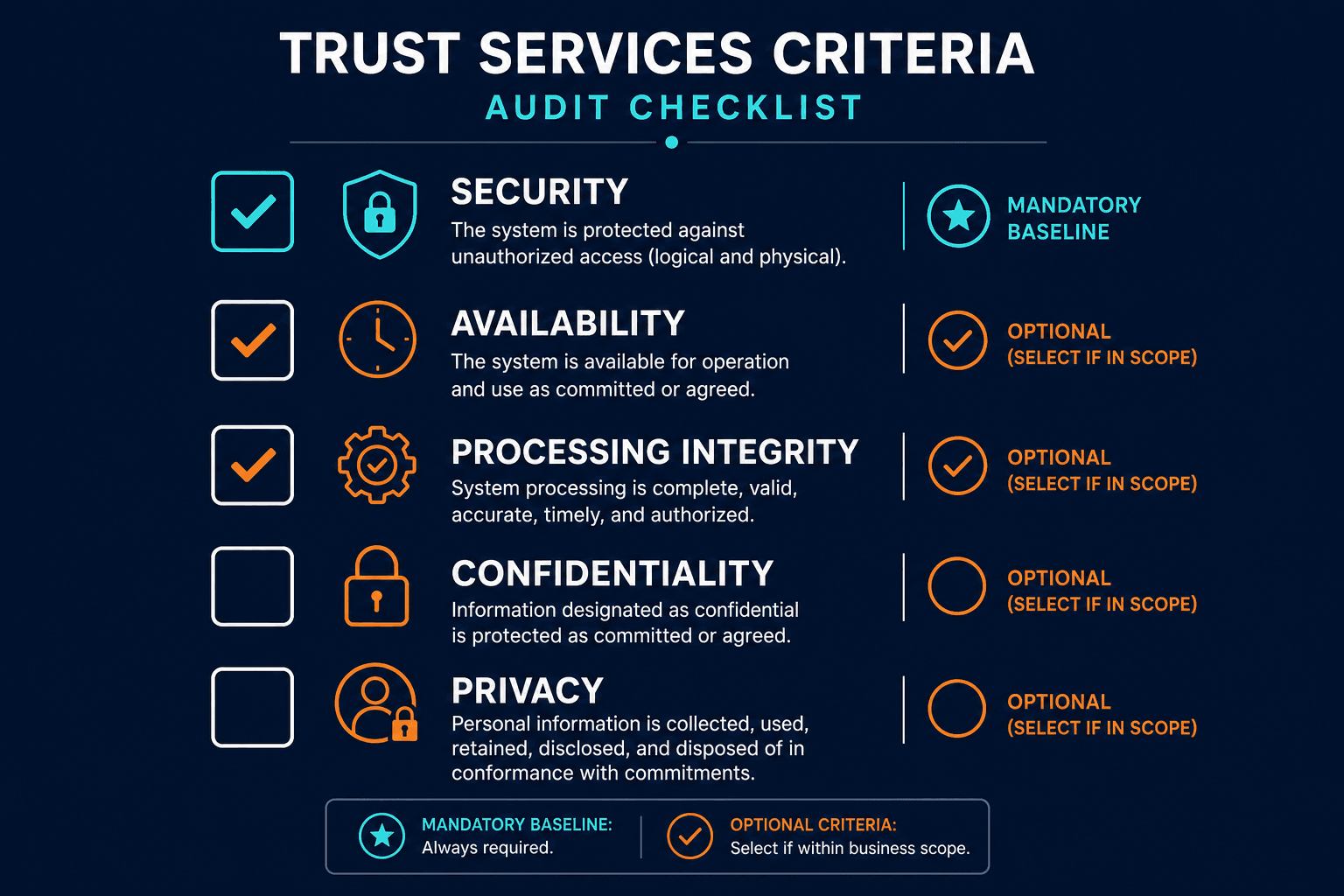 Conceptual Diagram Showing The Five Trus — Soc 2 Compliance Guide