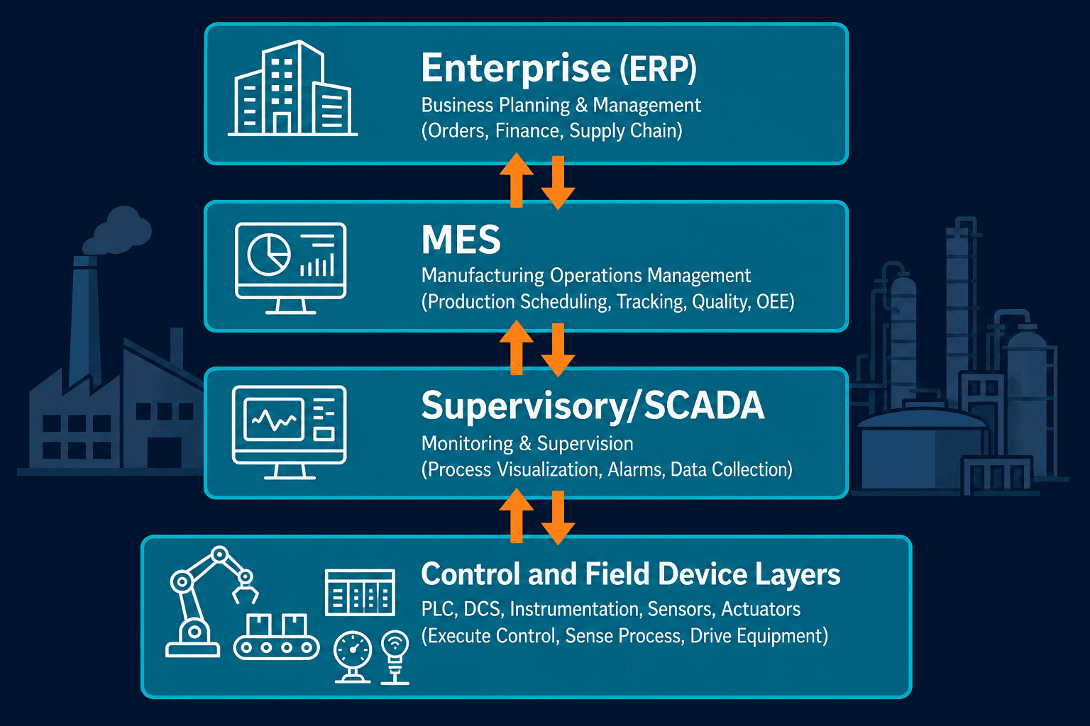 Isa 95 Functional Layer Diagram Enterpri — Cmdb In Manufacturing