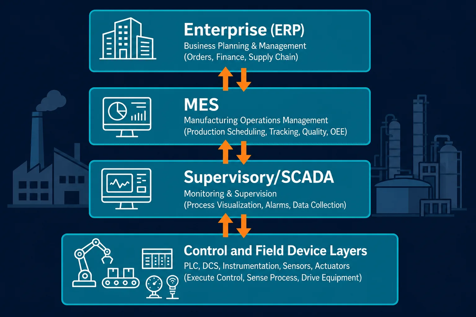 Isa 95 Functional Layer Diagram Enterpri Isa 95 Functional Layer Diagram Enterpri — Cmdb In Manufacturing