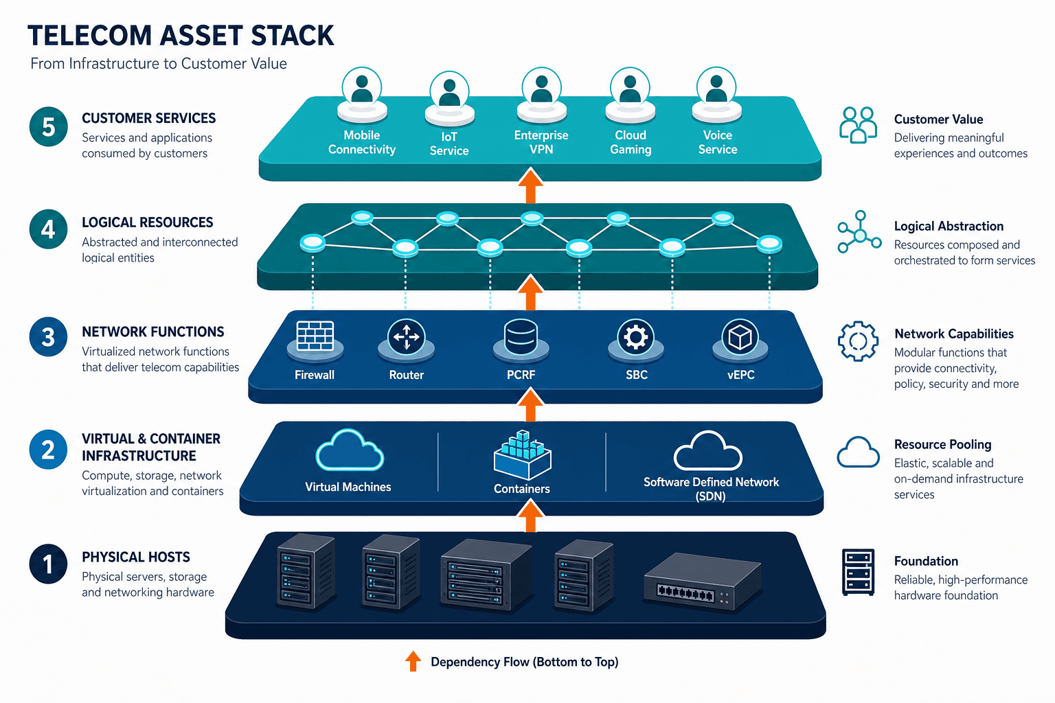 Multi Layer Telecom Asset Stack Physical Multi Layer Telecom Asset Stack Physical — It Asset Management Telecommunications