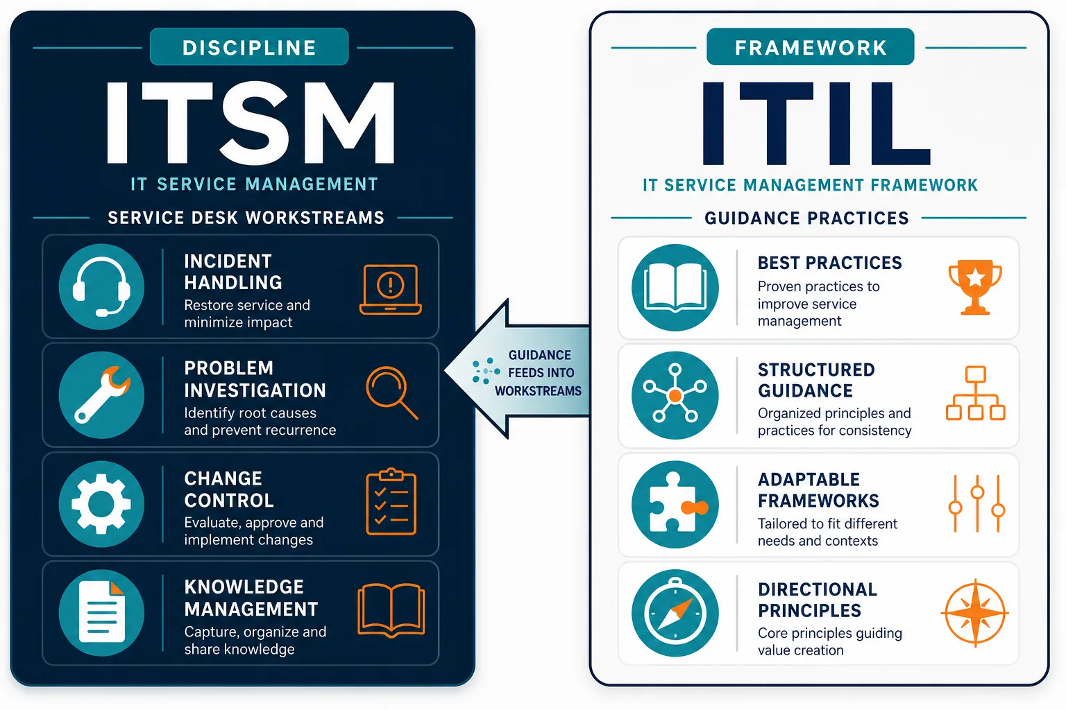 ITSM discipline versus ITIL framework Side-by-side cards comparing ITSM as a service discipline and ITIL as a service management framework