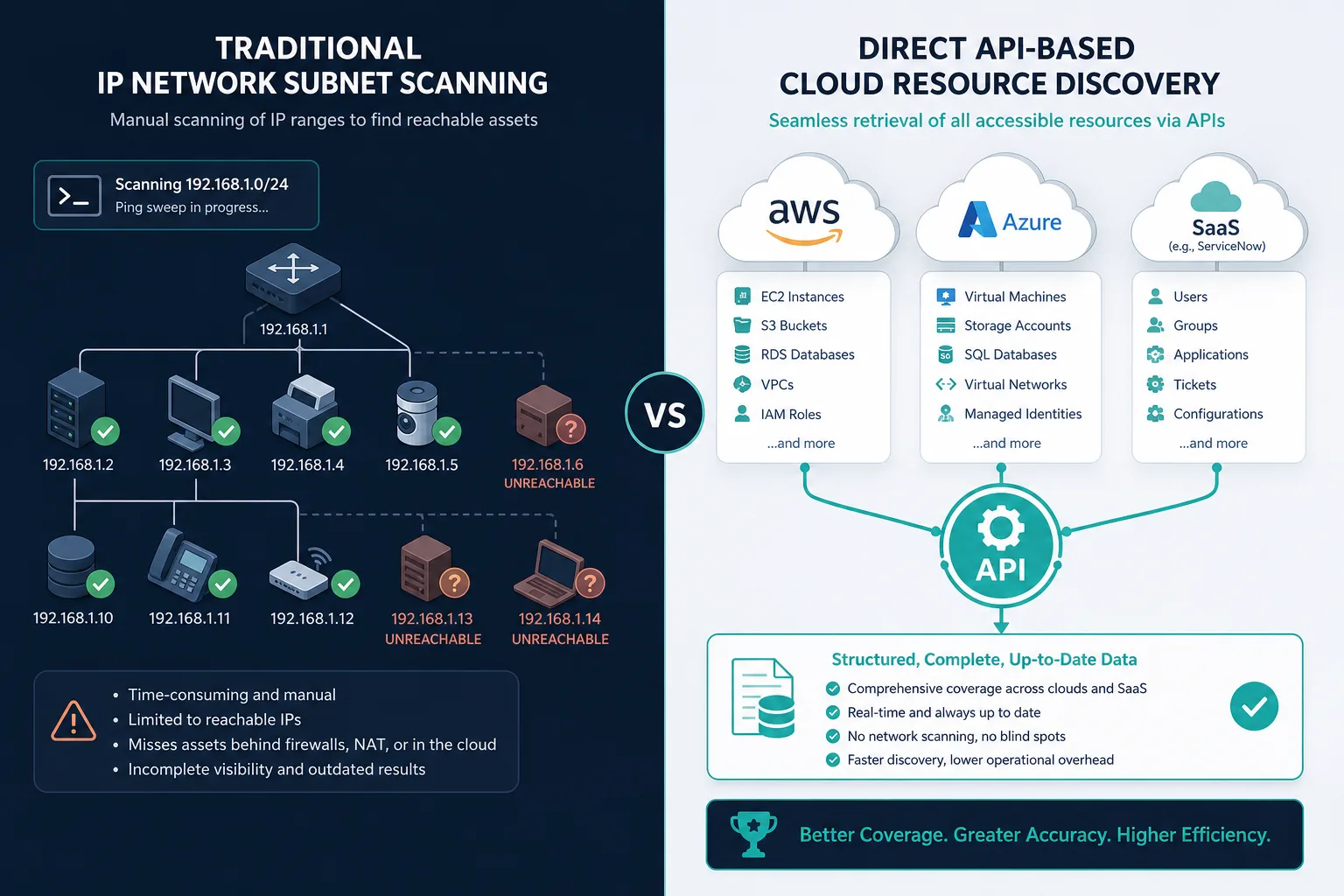 Technical Architectural Diagram Comparin Technical architectural diagram comparing traditional IP network subnet scanning with direct API-based cloud resource discovery