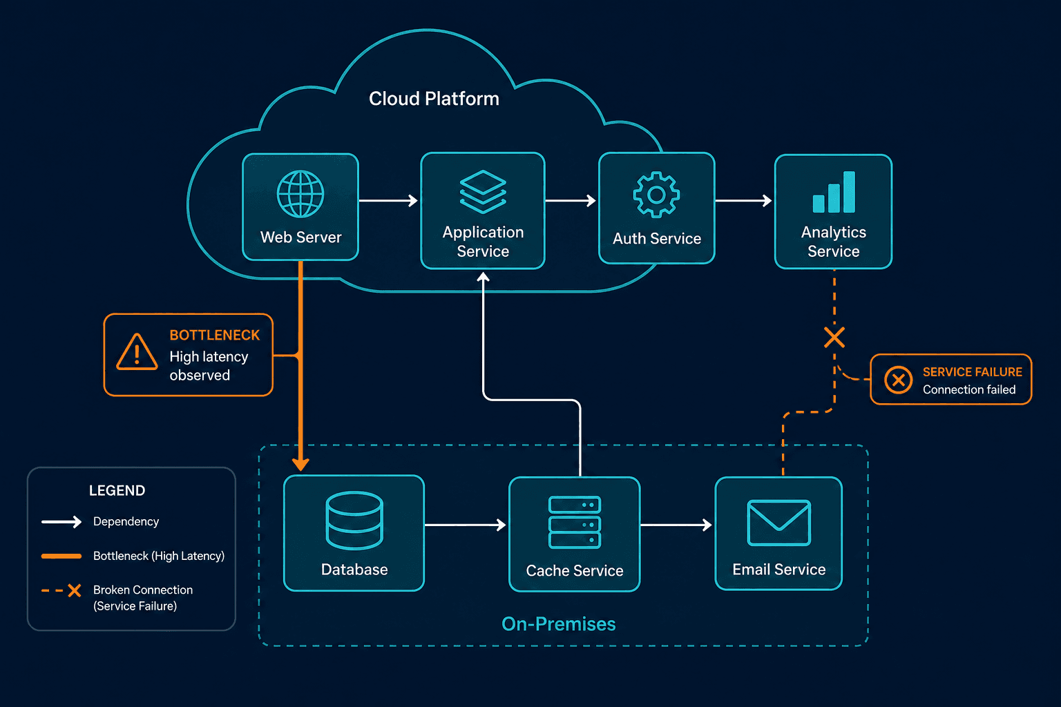 Technical Architectural Diagram Illustra — Cloud Migration Planning Dependency Mapping