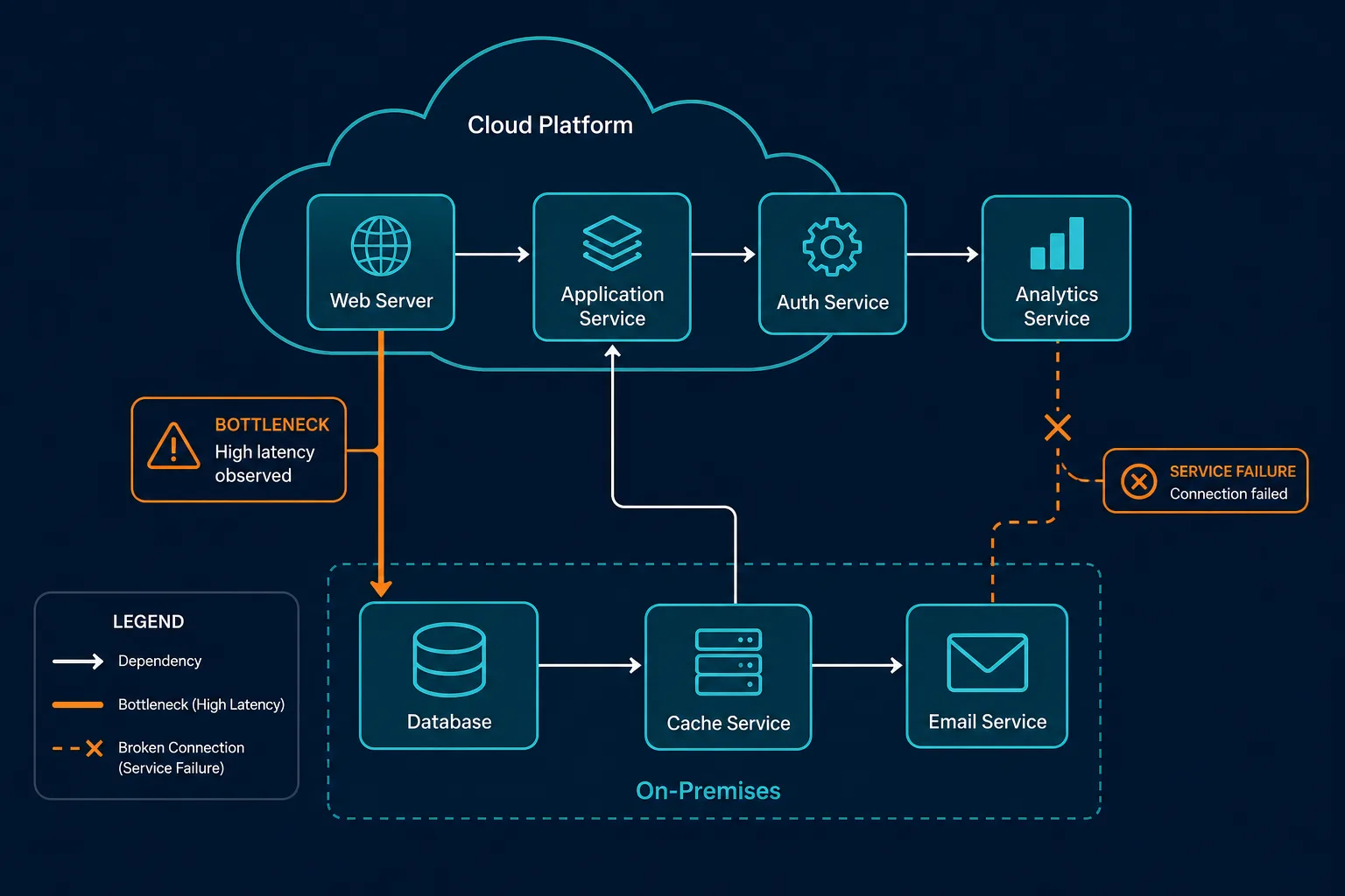 Technical Architectural Diagram Illustra Technical Architectural Diagram Illustra — Cloud Migration Planning Dependency Mapping
