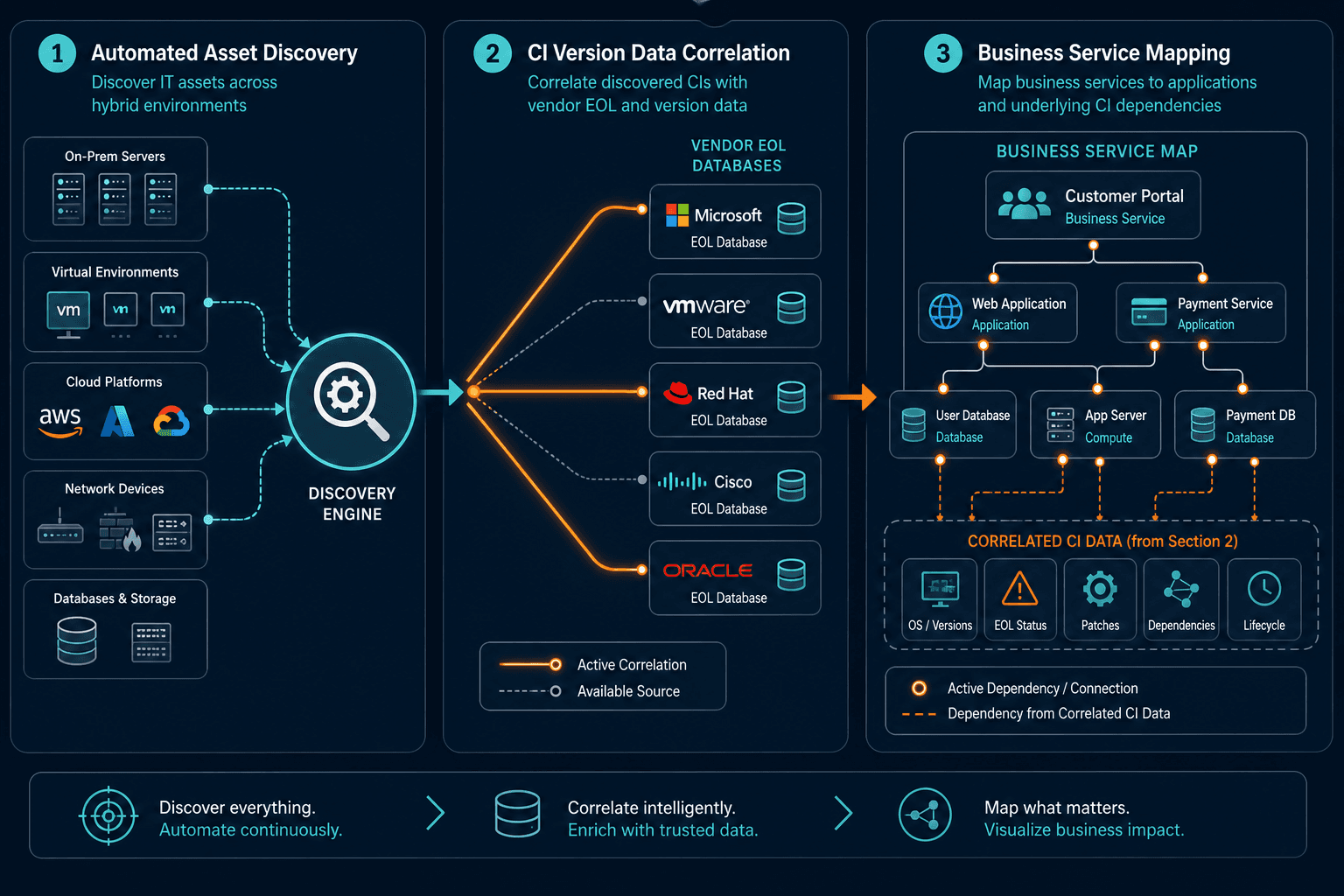 Technical Architectural Workflow Showing Technical Architectural Workflow Showing — Technology Debt Eol Eos Exposure Management