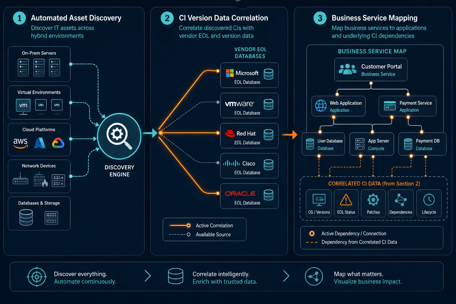 Technical Architectural Workflow Showing — Technology Debt Eol Eos Exposure Management