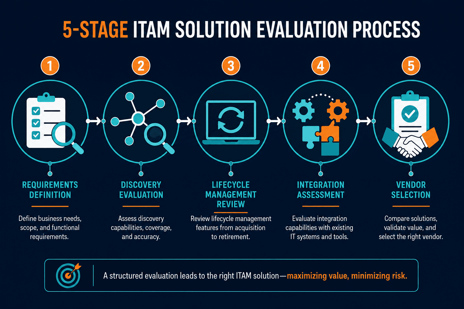 Technical Flowchart Illustrating The 5 S Technical Flowchart Illustrating The 5 S — How It Directors Choose An Itam Solution Buyers Guide