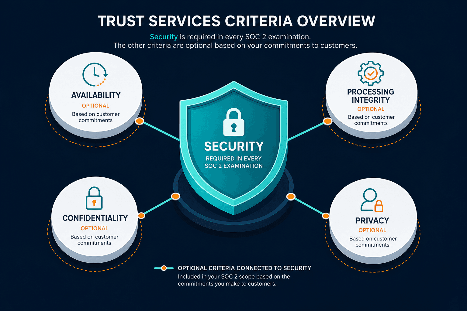 Trust Services Criteria Overview With Se — Soc 2 Compliance Guide
