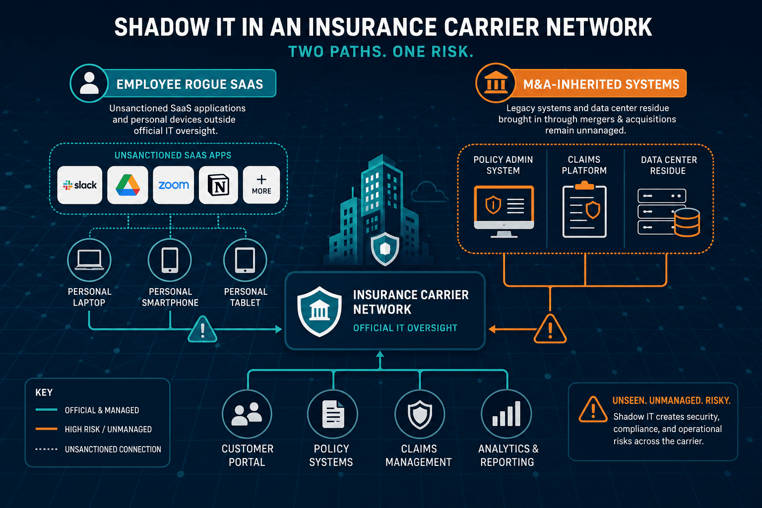 Two Path Diagram Comparing Employee Rogu — It Discovery For Insurance