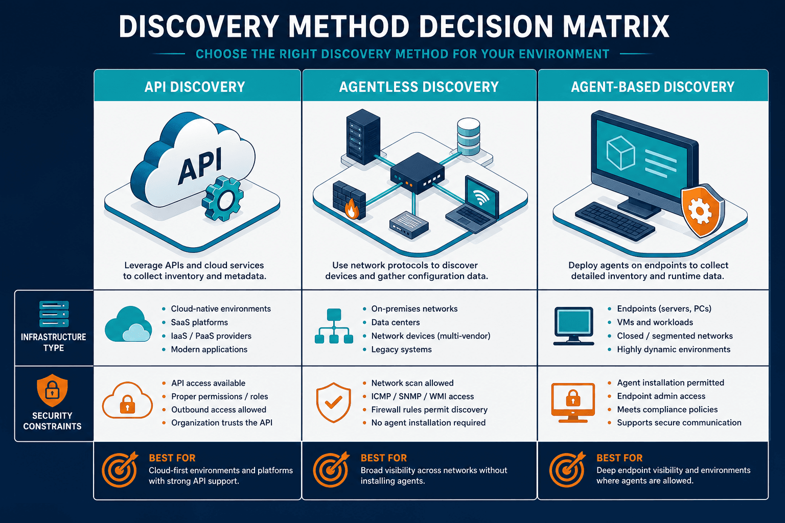 Comparative Decision Matrix Chart Guidin Comparative Decision Matrix Chart Guidin — Api Based It Discovery Cloud Saas
