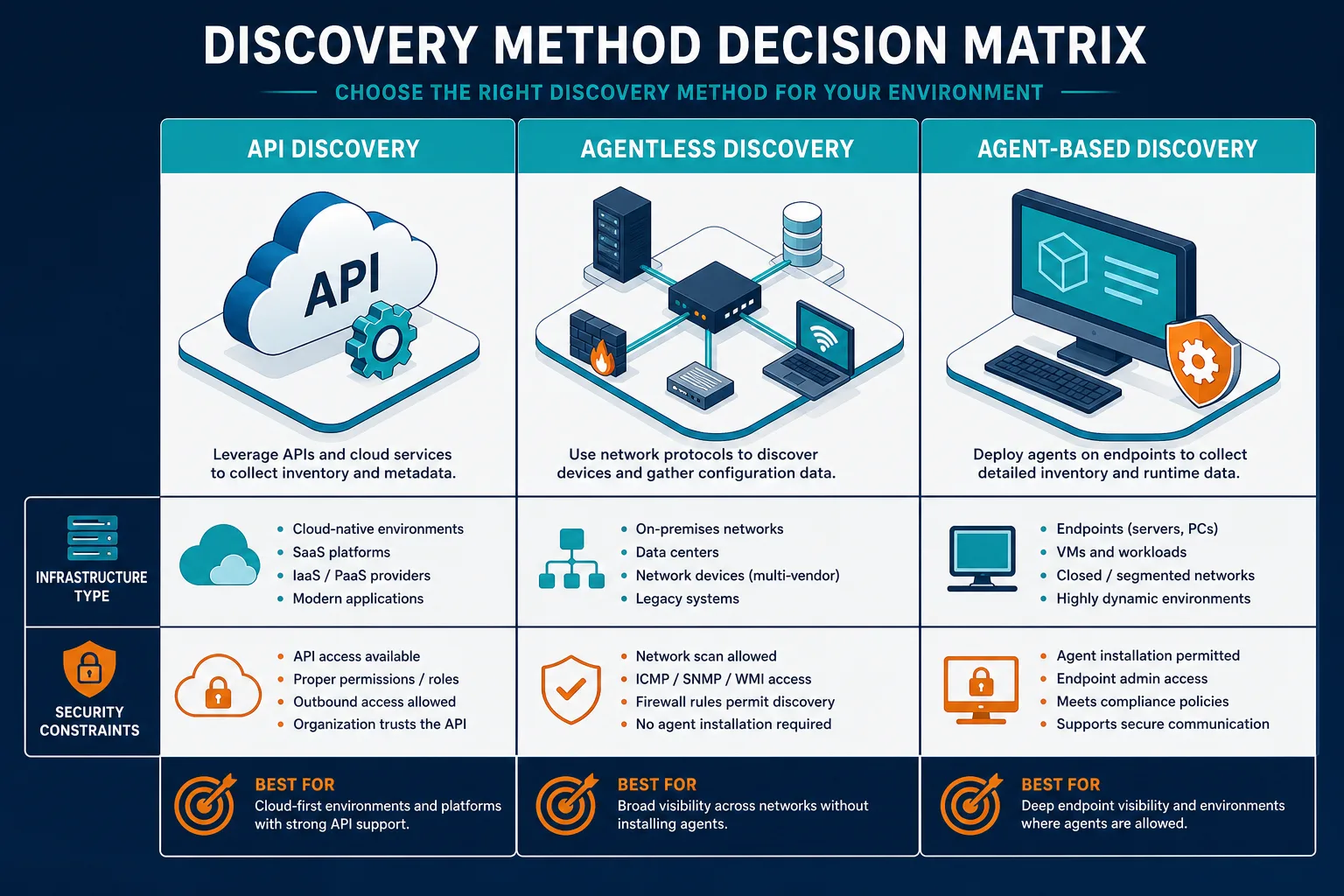 Comparative Decision Matrix Chart Guidin Comparative Decision Matrix Chart Guidin — Api Based It Discovery Cloud Saas