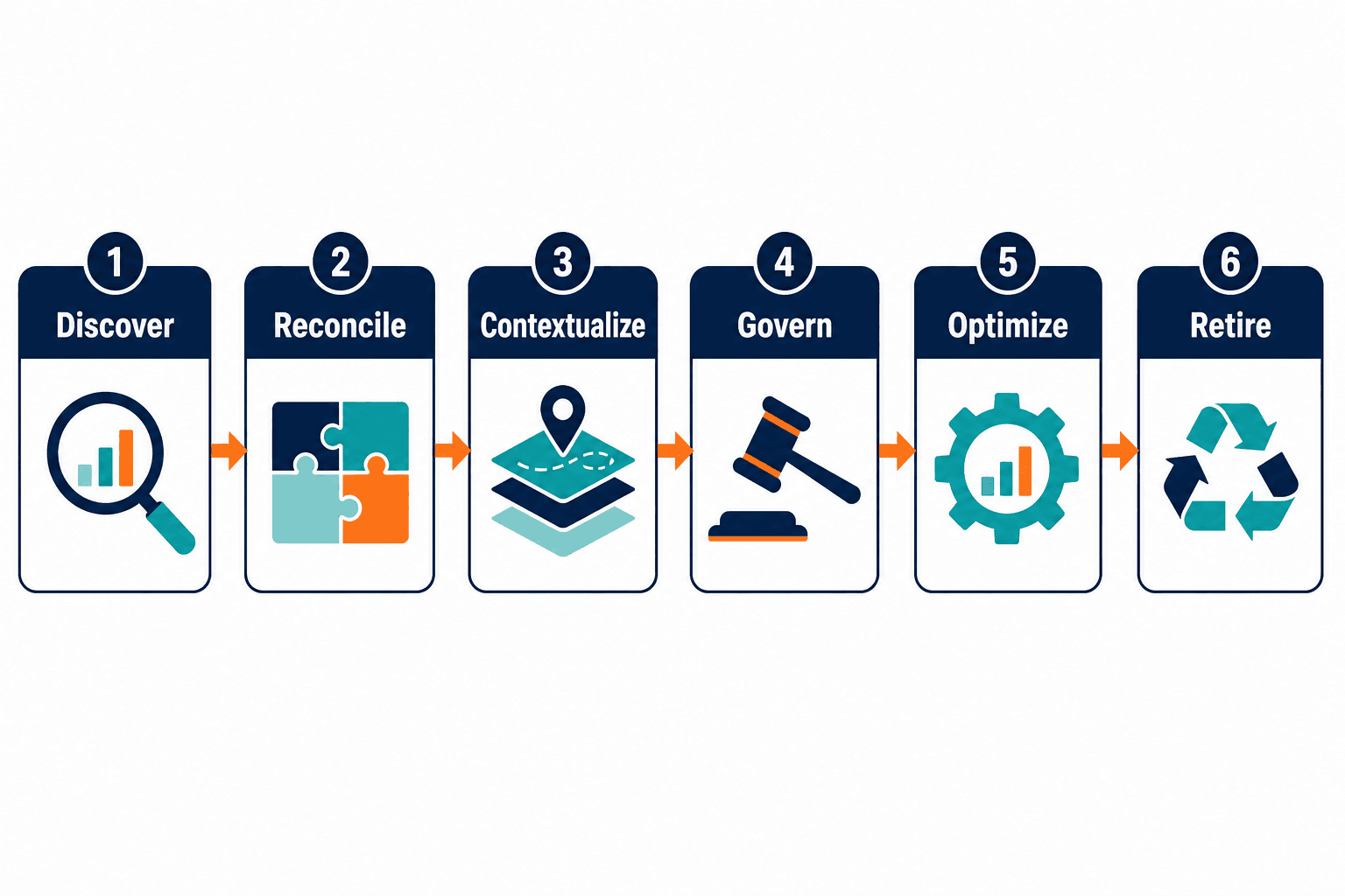 Horizontal Six Stage Workflow Discover R — It Asset Management Higher Education