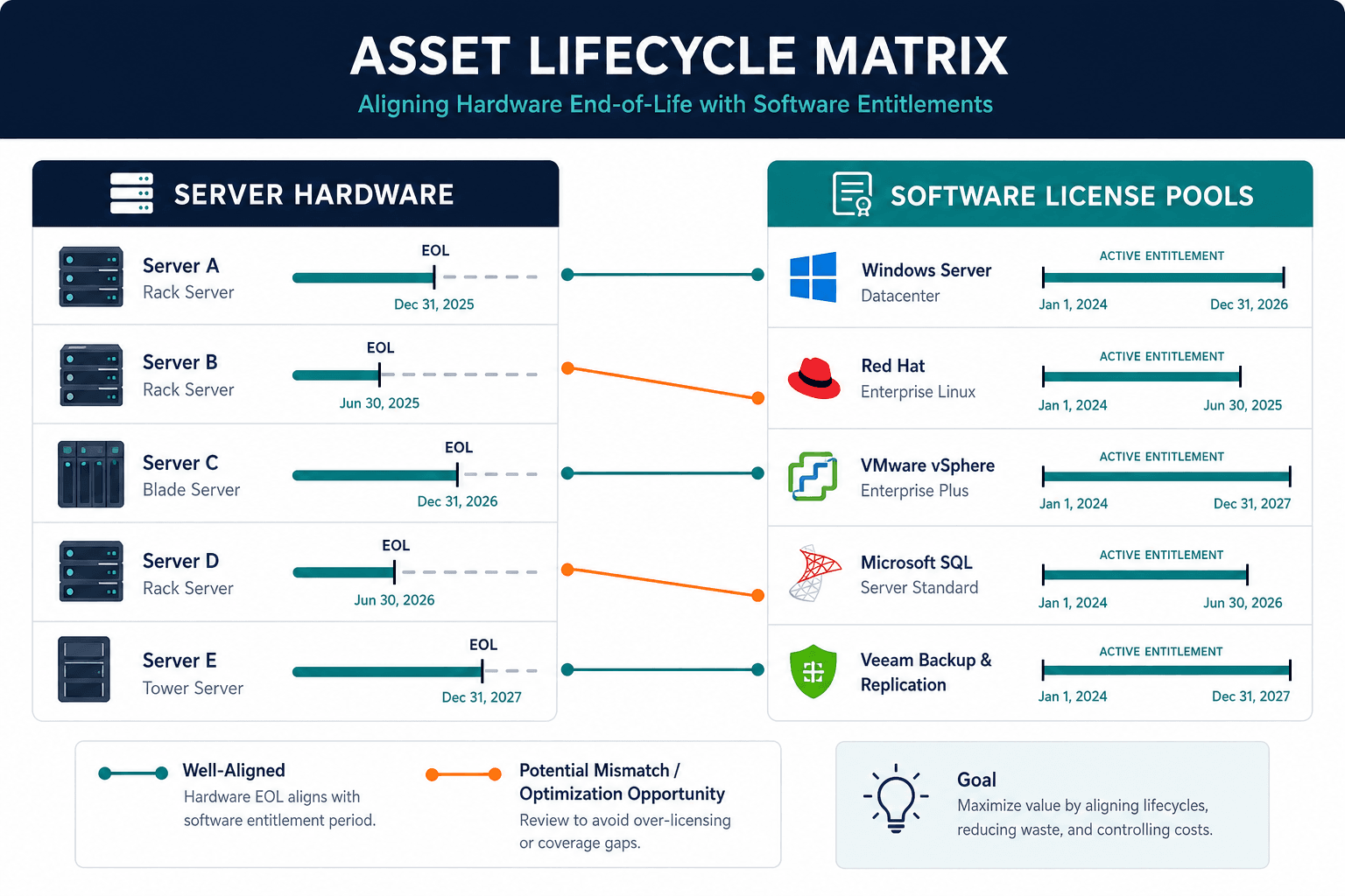 Illustrative Example Of An Asset Lifecyc Illustrative Example Of An Asset Lifecyc — Manufacturing Software Licensing Hardware Tracking