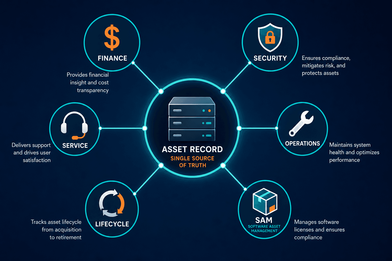 Radial Diagram Showing One Asset Record Radial Diagram Showing One Asset Record — It Asset Management Telecommunications