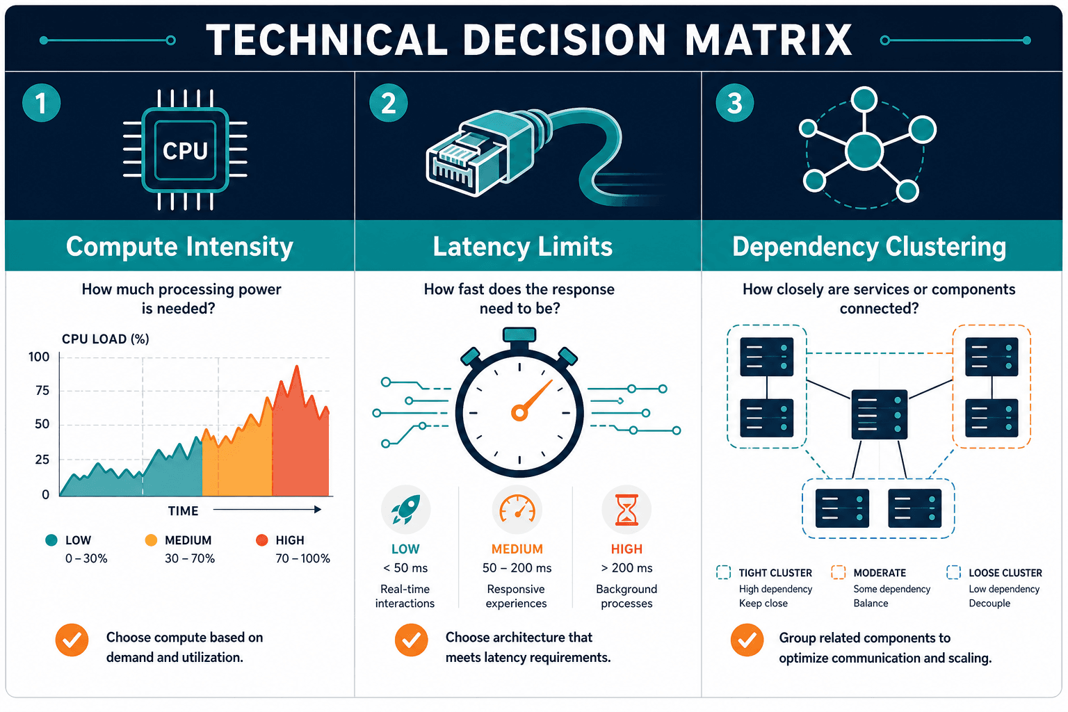 Technical Decision Matrix Chart Guiding — Capacity Planning Infrastructure Workload Placement